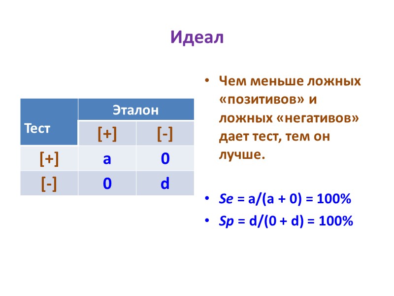 Идеал Чем меньше ложных «позитивов» и ложных «негативов» дает тест, тем он лучше. 